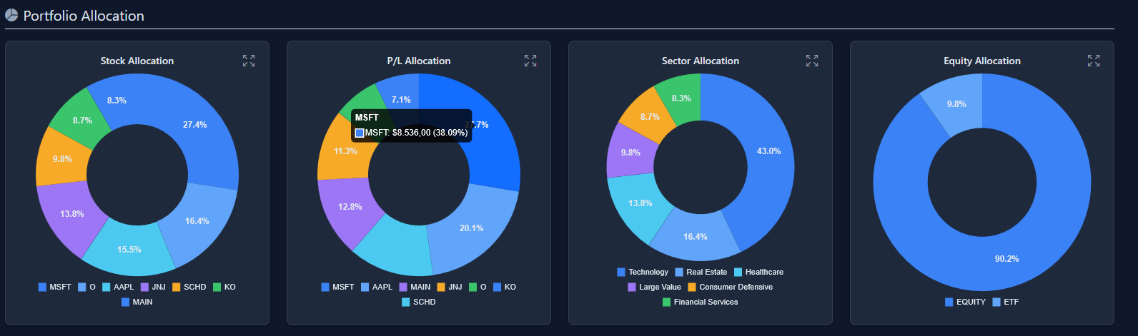 See where income and portfolio value are concentrated. example 2
